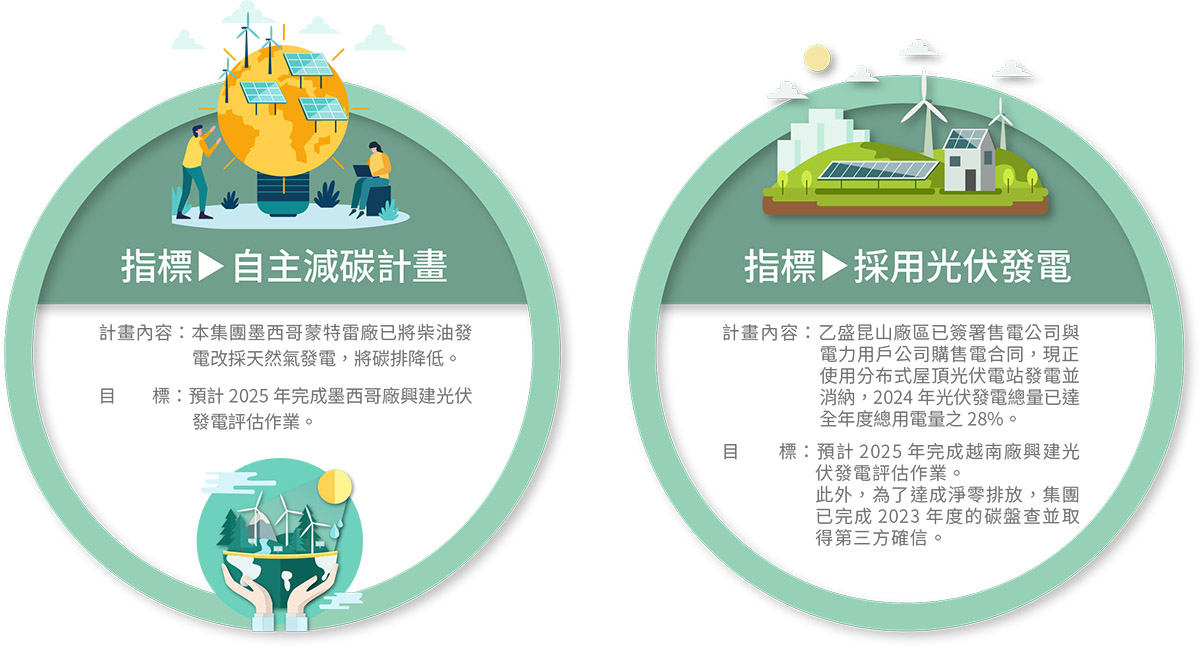 转型行动及指标