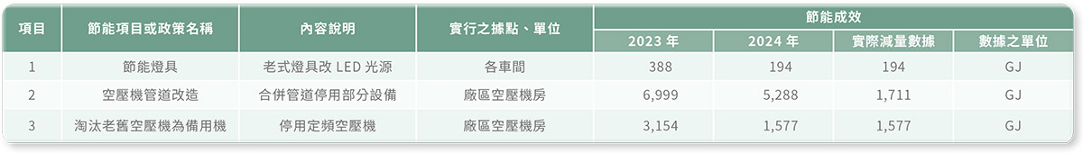 减量行动与成效