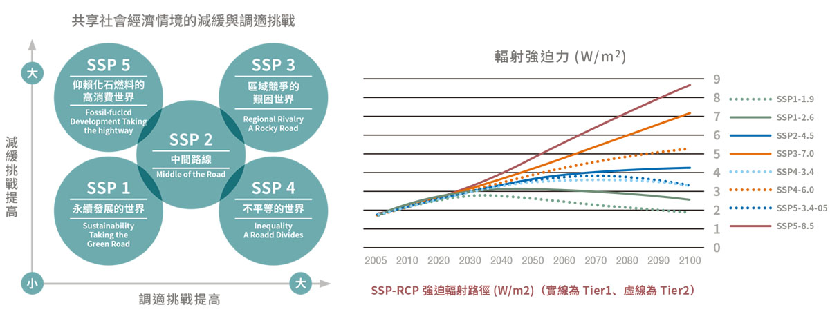 氣候變遷與調適管理-11 氣候變遷與調適管理-11