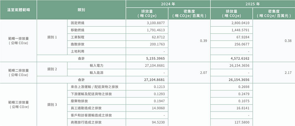 溫室氣體與排放管理-1 溫室氣體與排放管理-1