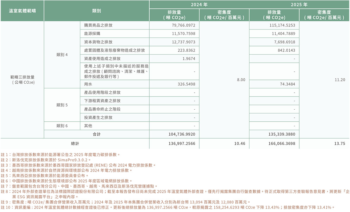 溫室氣體與排放管理-2 溫室氣體與排放管理-2