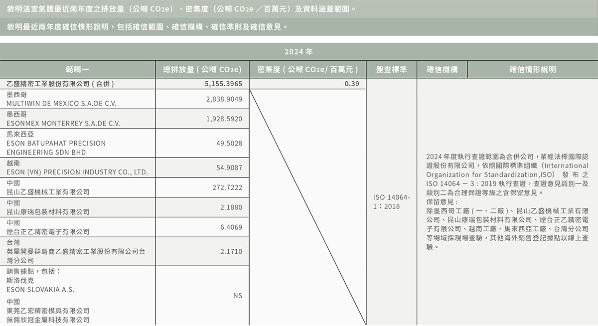 溫室氣體與排放管理-3 溫室氣體與排放管理-3