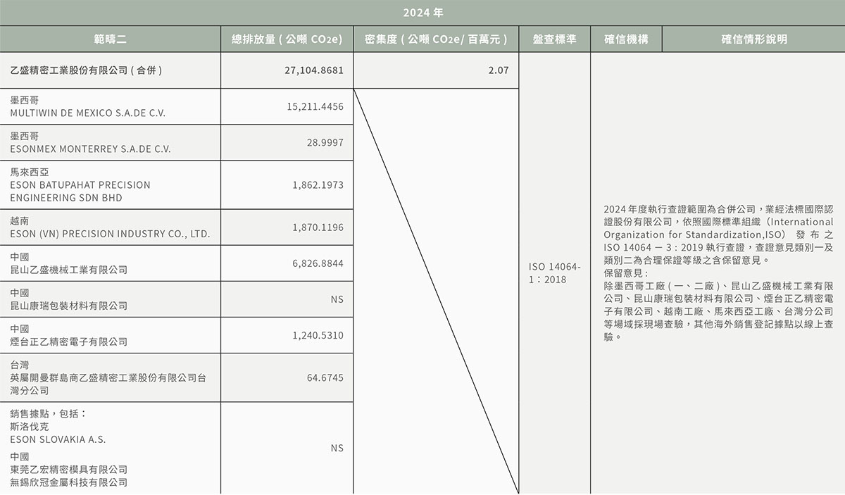 溫室氣體與排放管理-4 溫室氣體與排放管理-4