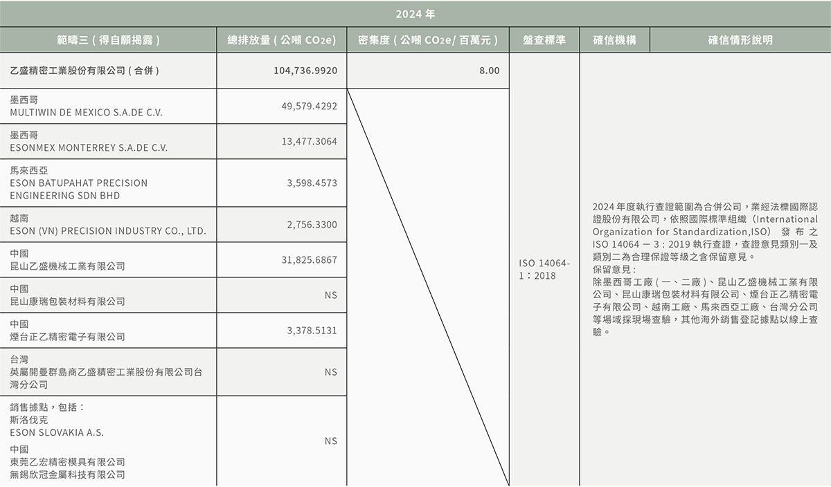 溫室氣體與排放管理-5 溫室氣體與排放管理-5