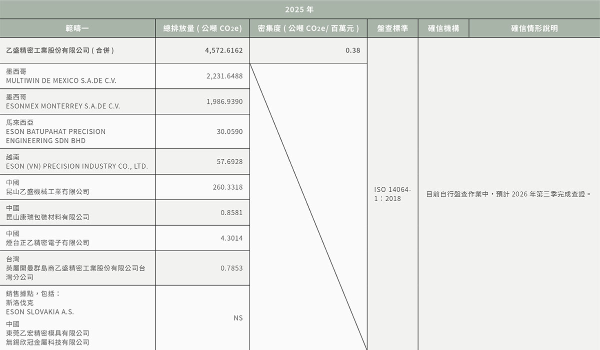 溫室氣體與排放管理-6 溫室氣體與排放管理-6