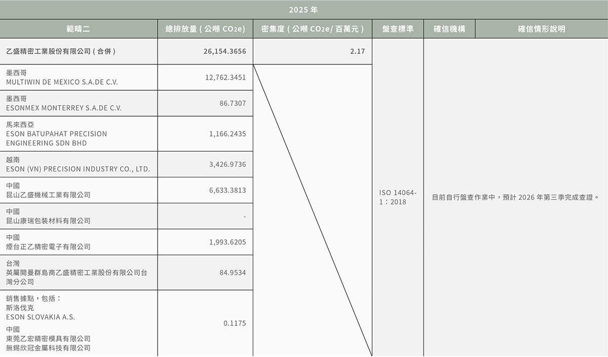 溫室氣體與排放管理-7 溫室氣體與排放管理-7