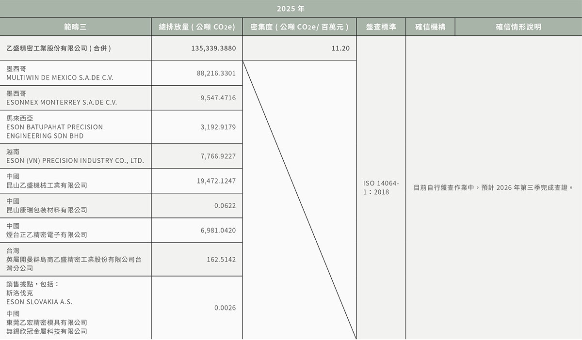 溫室氣體與排放管理-8 溫室氣體與排放管理-8