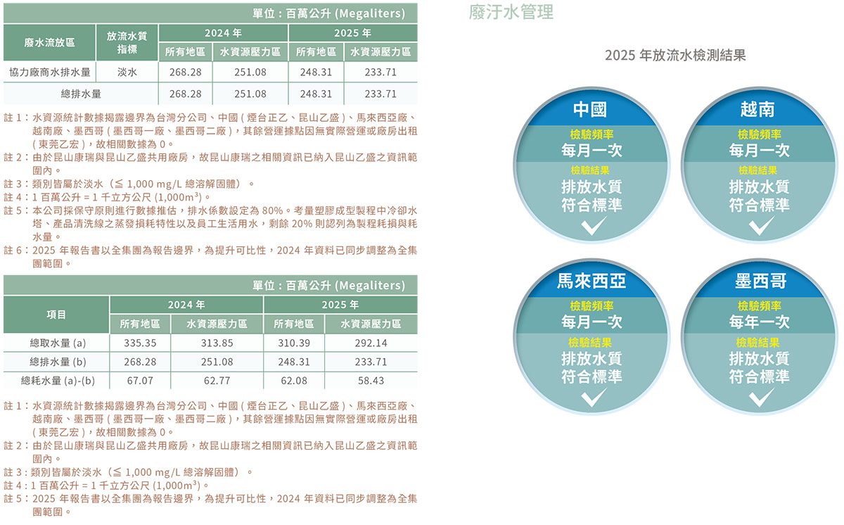 水資源管理-2 水資源管理-2