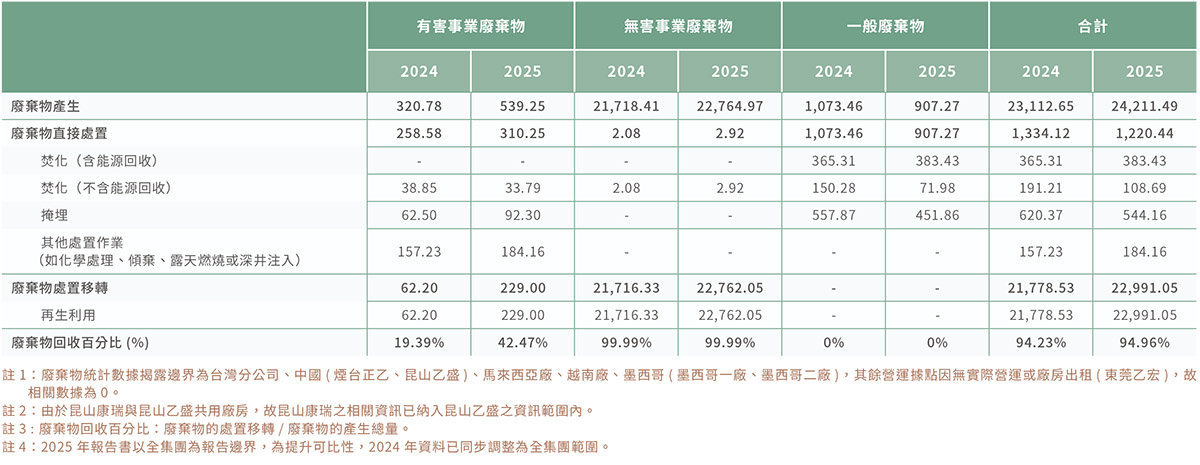 廢棄物管理-1 廢棄物管理-1