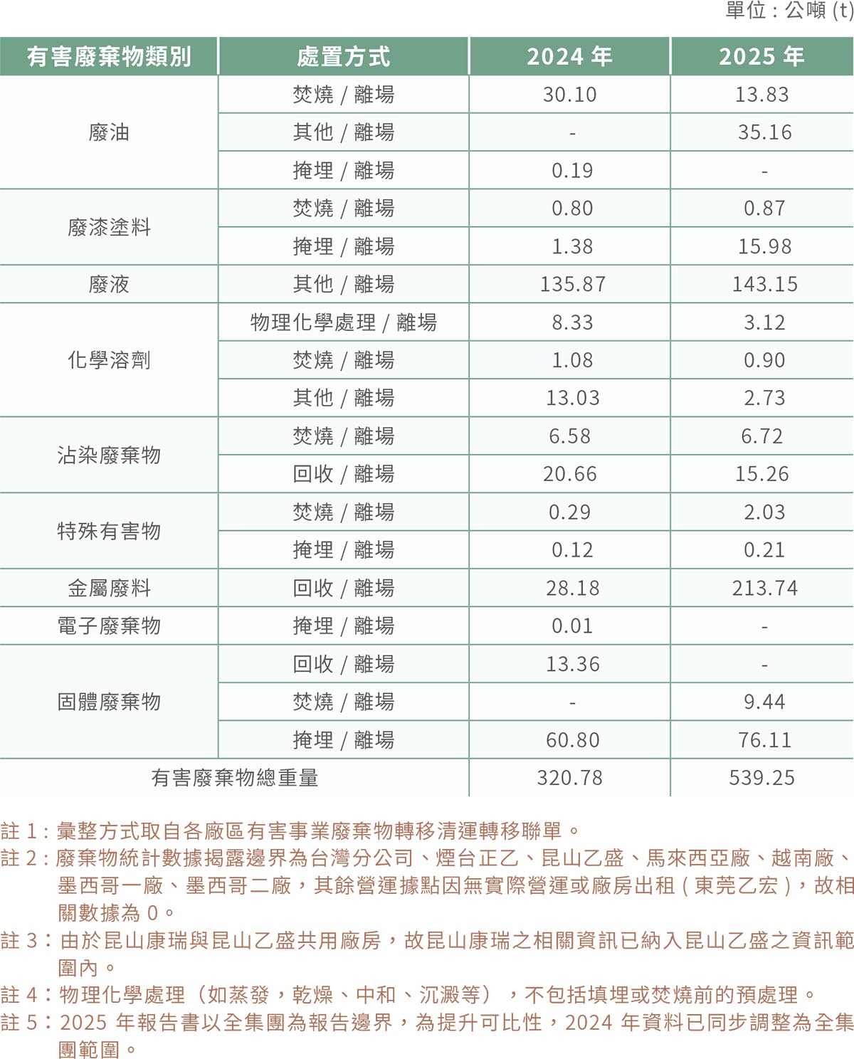廢棄物管理-2 廢棄物管理-2